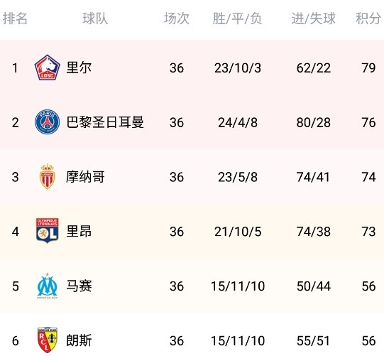 包含里尔豪取客场胜利，重返积分榜前三的词条