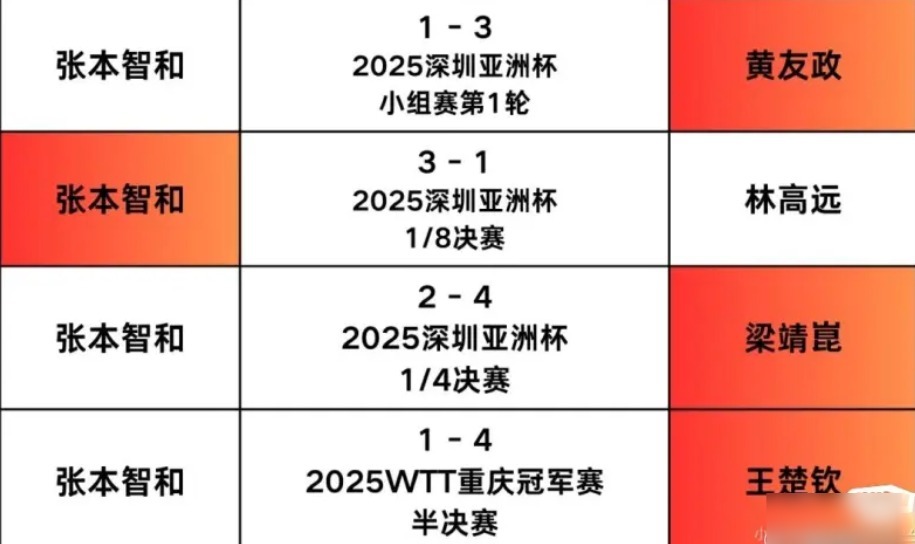 包含波兰乒乓球队力克中国乒乓球队，张本智和关键制胜的词条